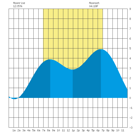 Santa Cruz tide chart for Thursday, September 26, 2024