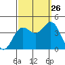 Santa Cruz tide chart for Thursday, September 26, 2024