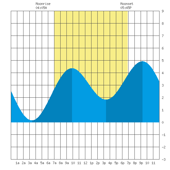 Santa Cruz tide chart for Sunday, September 29, 2024