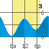 Santa Cruz tide chart for Tuesday, September 3, 2024
