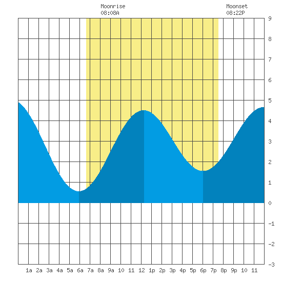 Santa Cruz tide chart for Wednesday, September 4, 2024