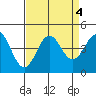 Santa Cruz tide chart for Wednesday, September 4, 2024