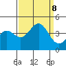 Santa Cruz tide chart for Sunday, September 8, 2024