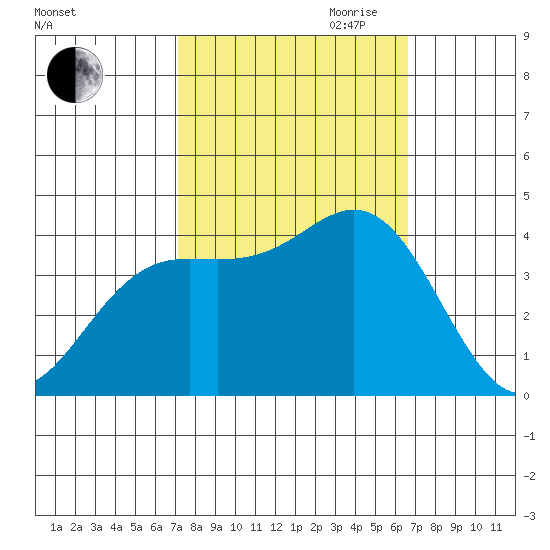 Santa Cruz tide chart for Thursday, October 10, 2024
