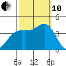 Santa Cruz tide chart for Thursday, October 10, 2024