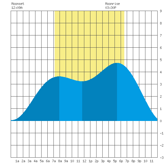 Santa Cruz tide chart for Friday, October 11, 2024