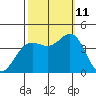 Santa Cruz tide chart for Friday, October 11, 2024