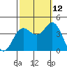 Santa Cruz tide chart for Saturday, October 12, 2024