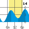 Santa Cruz tide chart for Monday, October 14, 2024