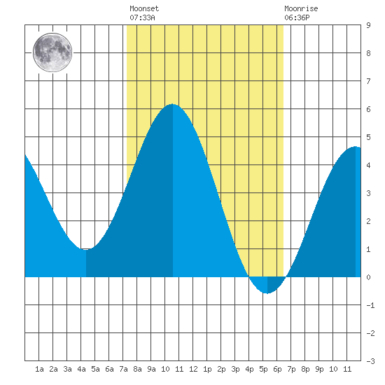 Santa Cruz tide chart for Thursday, October 17, 2024
