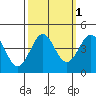 Santa Cruz tide chart for Tuesday, October 1, 2024