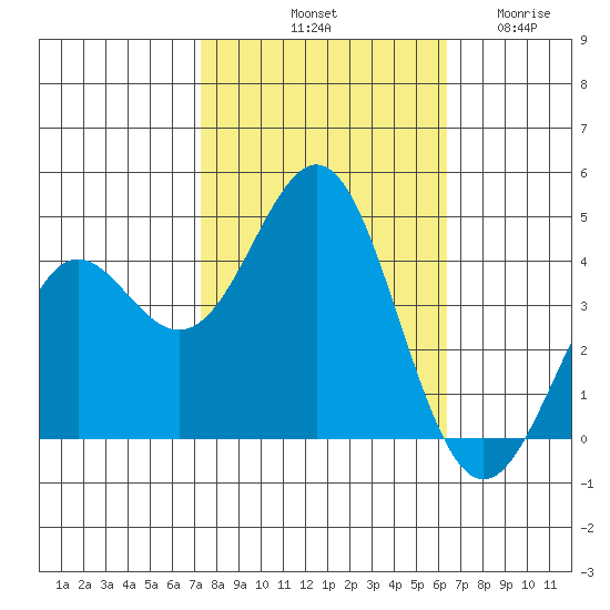 Santa Cruz tide chart for Sunday, October 20, 2024