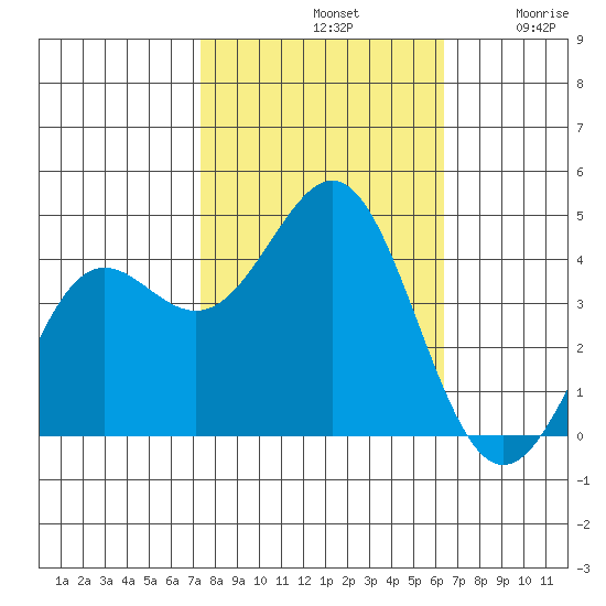 Santa Cruz tide chart for Monday, October 21, 2024