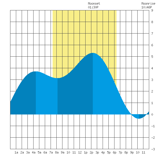 Santa Cruz tide chart for Tuesday, October 22, 2024