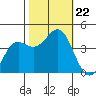 Santa Cruz tide chart for Tuesday, October 22, 2024