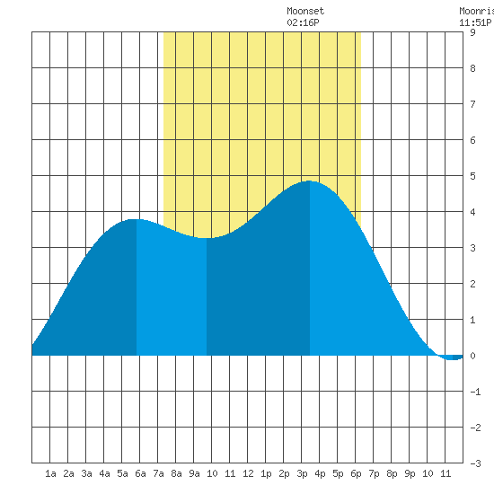 Santa Cruz tide chart for Wednesday, October 23, 2024