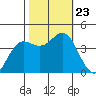Santa Cruz tide chart for Wednesday, October 23, 2024