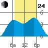 Santa Cruz tide chart for Thursday, October 24, 2024