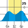Santa Cruz tide chart for Friday, October 25, 2024
