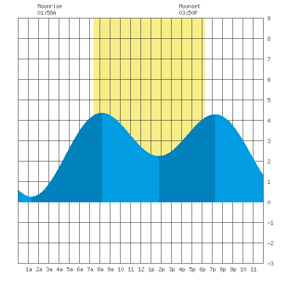 Santa Cruz tide chart for Saturday, October 26, 2024