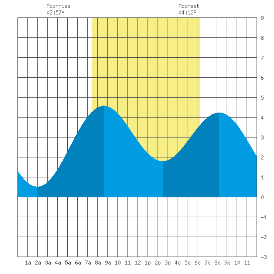 Santa Cruz tide chart for Sunday, October 27, 2024