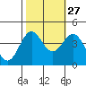 Santa Cruz tide chart for Sunday, October 27, 2024