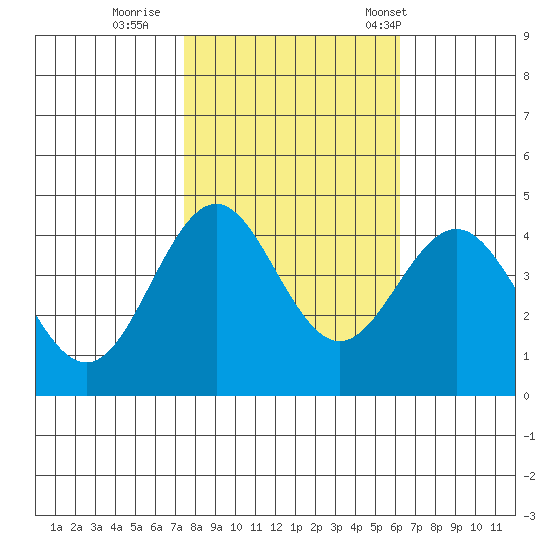 Santa Cruz tide chart for Monday, October 28, 2024