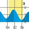Santa Cruz tide chart for Thursday, October 3, 2024