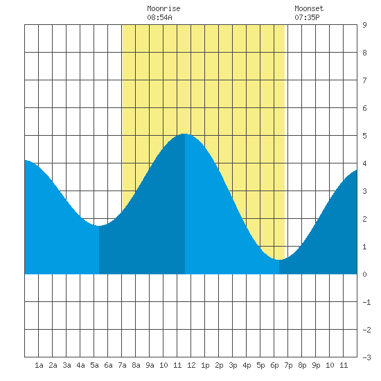 Santa Cruz tide chart for Friday, October 4, 2024