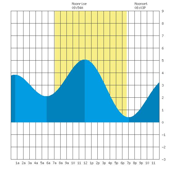 Santa Cruz tide chart for Saturday, October 5, 2024
