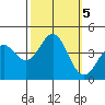 Santa Cruz tide chart for Saturday, October 5, 2024