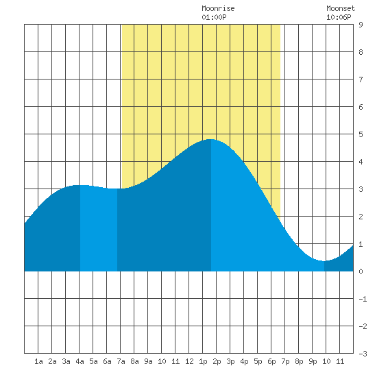 Santa Cruz tide chart for Tuesday, October 8, 2024