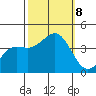 Santa Cruz tide chart for Tuesday, October 8, 2024