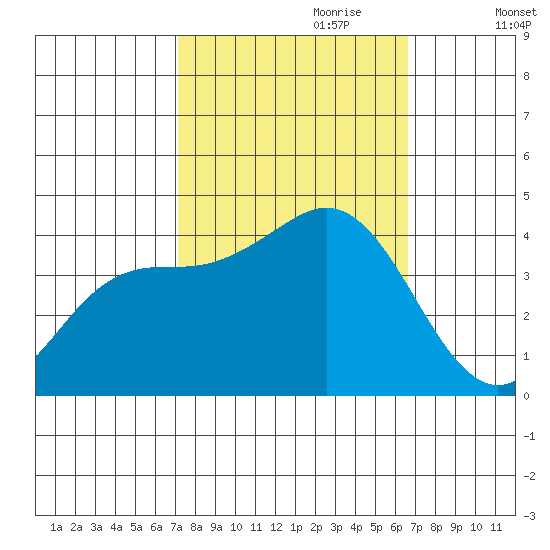 Santa Cruz tide chart for Wednesday, October 9, 2024