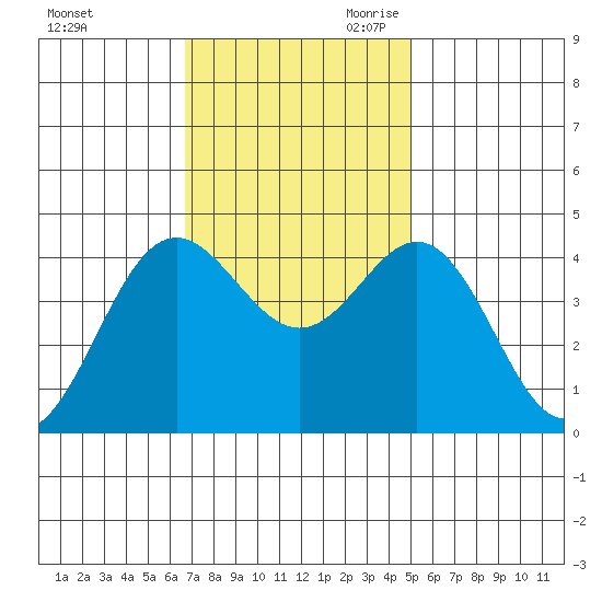 Santa Cruz tide chart for Sunday, November 10, 2024