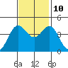 Santa Cruz tide chart for Sunday, November 10, 2024