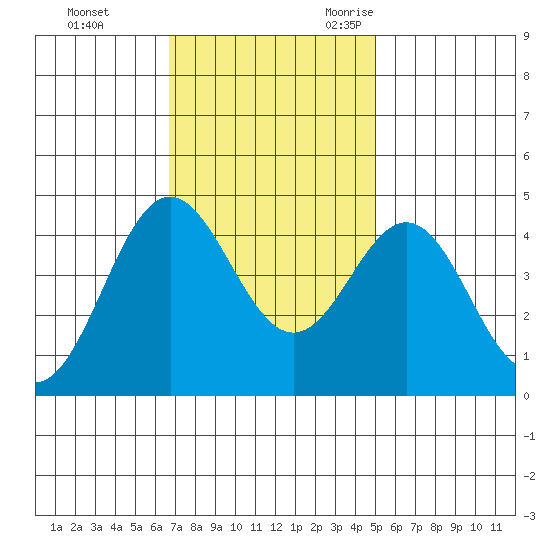 Santa Cruz tide chart for Monday, November 11, 2024