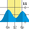 Santa Cruz tide chart for Monday, November 11, 2024