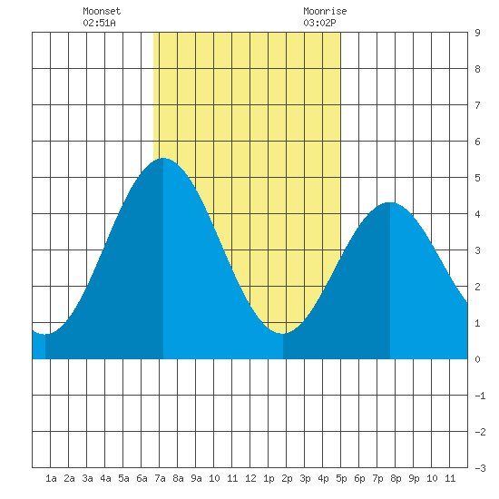 Santa Cruz tide chart for Tuesday, November 12, 2024