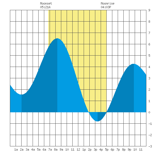 Santa Cruz tide chart for Thursday, November 14, 2024