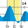 Santa Cruz tide chart for Thursday, November 14, 2024