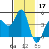 Santa Cruz tide chart for Sunday, November 17, 2024