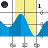 Santa Cruz tide chart for Friday, November 1, 2024