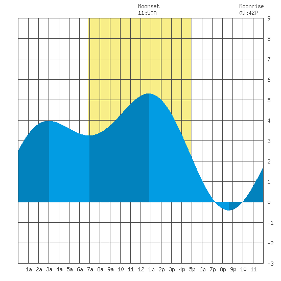 Santa Cruz tide chart for Wednesday, November 20, 2024