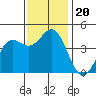 Santa Cruz tide chart for Wednesday, November 20, 2024