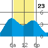 Santa Cruz tide chart for Saturday, November 23, 2024