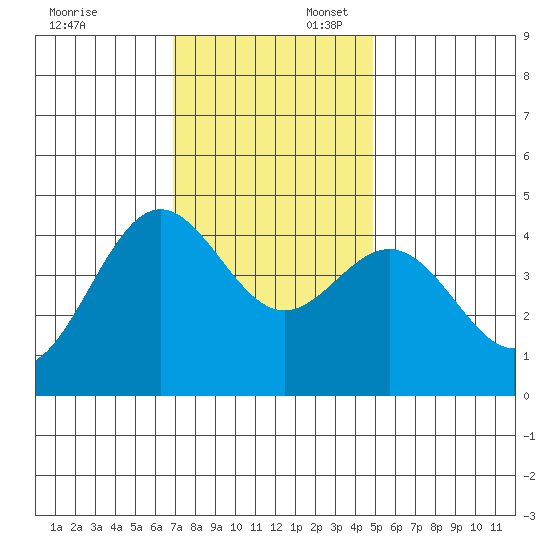 Santa Cruz tide chart for Sunday, November 24, 2024