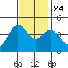 Santa Cruz tide chart for Sunday, November 24, 2024