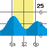 Santa Cruz tide chart for Monday, November 25, 2024