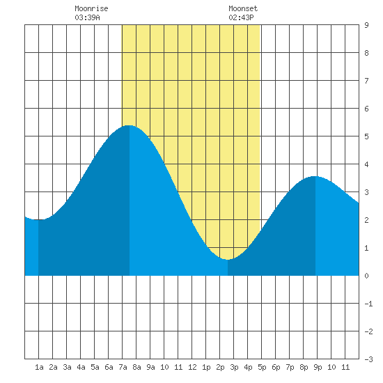Santa Cruz tide chart for Wednesday, November 27, 2024